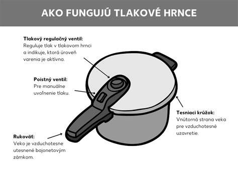 Infografika: Ako funguje tlakový hrniec a bezpečnostné prvky