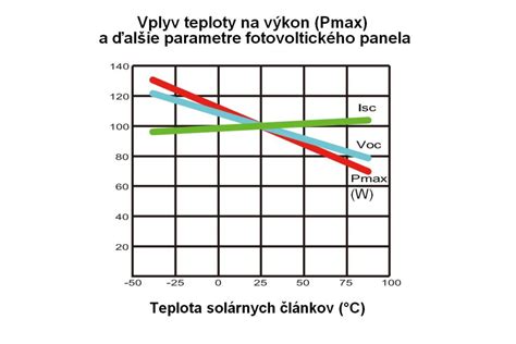 Graf ukazujúci rozloženie teploty na platniach pri rôznych typoch strojov
