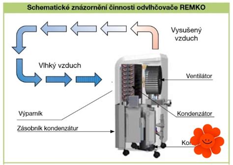 Porovnávacia schéma medzi domáci a profesionálny oblátkovač