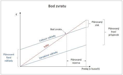 Graf: Porovnanie bodu prehriatia a zloženia tukov