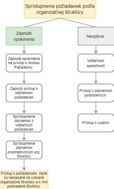 Grafické znázornenie správneho skladovania mliečnych výrobkov