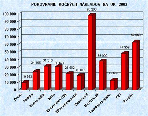 Graf: Porovnanie tukov a soli v rôznych druhoch syrov