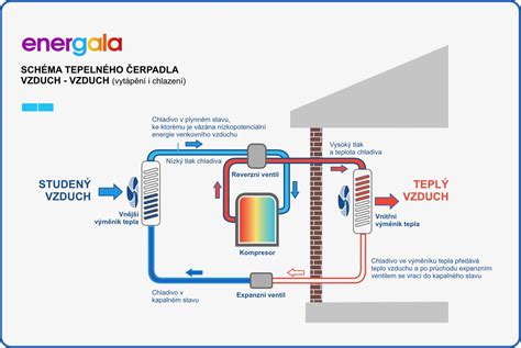 Schéma tepelného rozloženia v rúre s odporúčanými zónami na pečenie a obslužnými konfiguračnými pravidlami