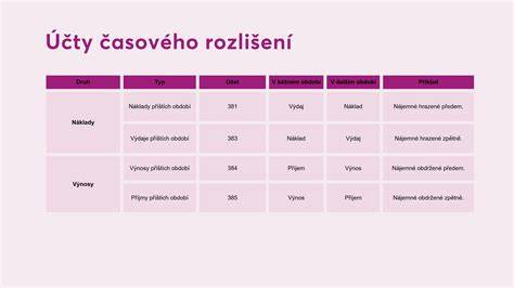 Graf čerstvosti a časového navádzania výrobkov do predajní