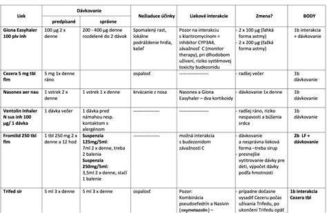 Table: Zhrnutie účinkov a odporúčaní použití