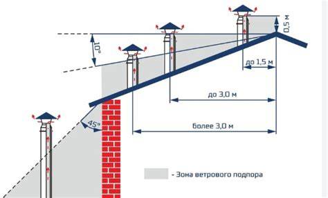 Bezpečnostné znázornenie výšky a montáže komína