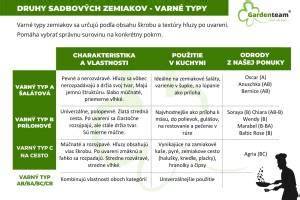Tabuľka vybraných odrôd zemiakov