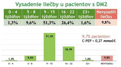 Graf koncentrácie PPI počas liečby a po vysadení