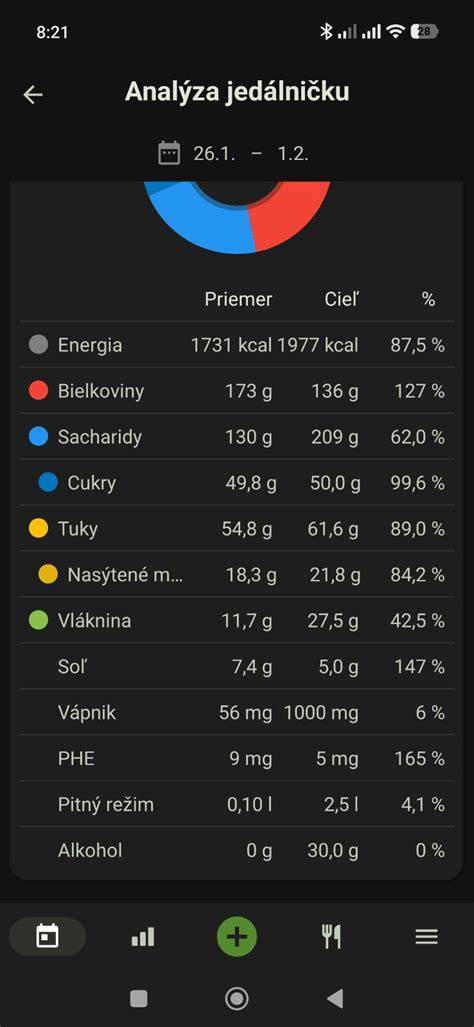 Infografika: Rozdelenie ponúkaných jedál a ich kalorické zhrnutie