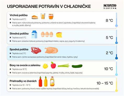 Schéma rozloženia potravín v chladničke podľa zón