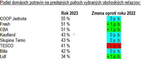 Infografika: prehľad sortimentu pekárenských výrobkov a podiel bio výrobkov