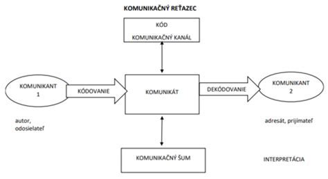 Diagram komunikácie so zákazníkmi a možné zásahy na zlepšenie služieb