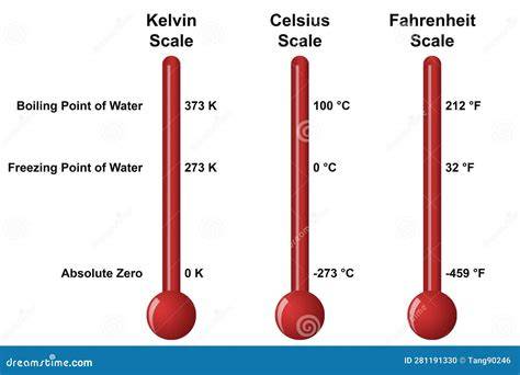 Infografika: Prepočet teplôt medzi Celsius, Fahrenheit a Kelvin