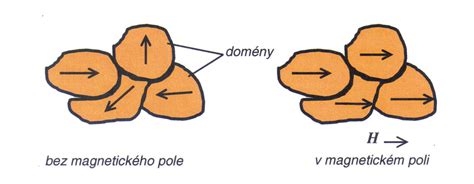 Infografika: Feromagnetické vs. paramagnetické materiály a ako to overiť