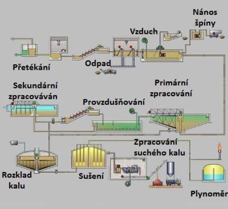 Infografika: Schéma odstredivého separátora mlieka a jeho hlavné komponenty