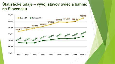 Infografika: Porovnanie veľkosti stavov oviec na svete a na Slovensku