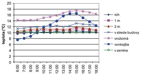 Graf teplôt a času pri zaočkovaní mlieka