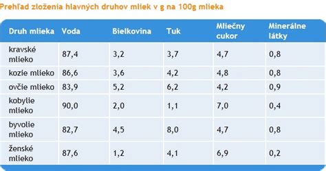 Infografika: Zloženie kravského mlieka vs. materského mlieka