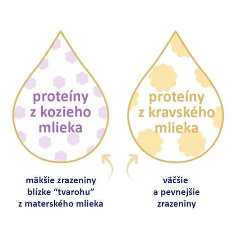 Infografika: Porovnanie rastlinných mliek a kravského mlieka podľa výživových údajov