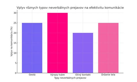 Graf porovnávajúci rýchlosť vstrebávania telových mliek a krémov