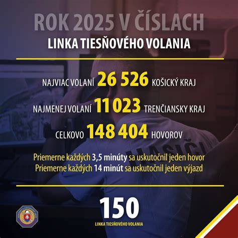 Schéma postupov pri volaní na linku 155 a 112