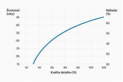 Graf: životnosť kabeliek podľa materiálu