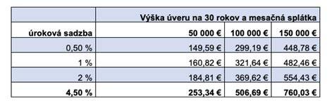 Tabuľka ilustratívnych mesačných splátok Revolvingového úveru