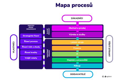 Mapa prehľadu procesu vydávania potvrdení a ich použitia