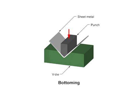 Infografika: Prehľad techník ohýbania plechu (vzduchové, bottoming, bottoming, valcovanie, wipe bending, V-ohýbanie)