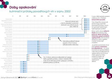 Infografika: Prehľad odpisových skupín a doby odpisovania