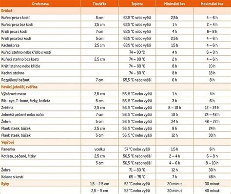 Chart: Teploty a časy sterilizácie pre rôzne veľkosti pohárov