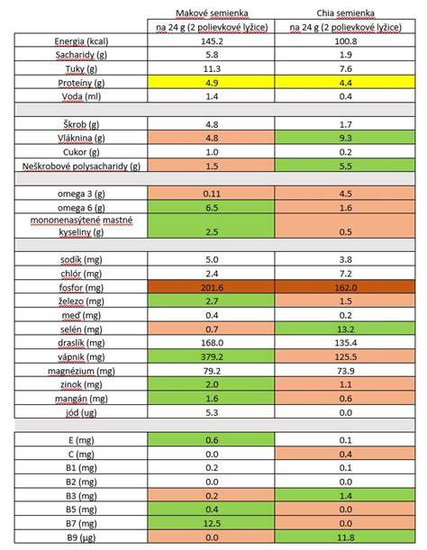 Infografika: Porovnanie nutričných hodnôt bazalkových a chia semienok na 100 g