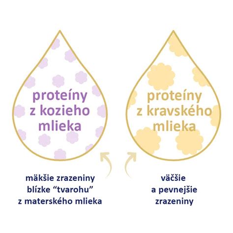 Porovnanie rôznych druhov mlieka a ich vlastností