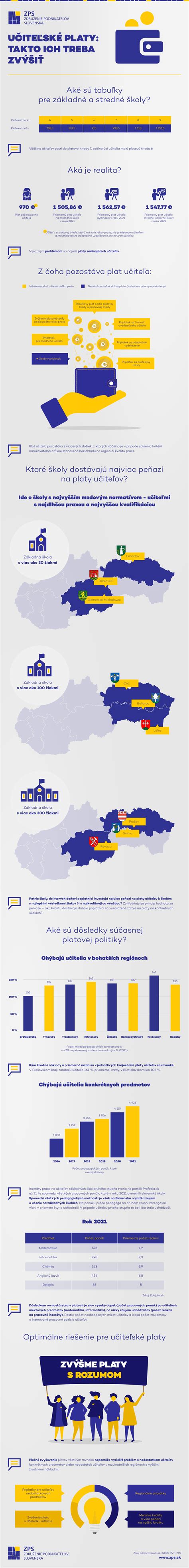 Infografika porovnávajúca platy v rôznych nezvyčajných zamestnaniach