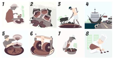 Proces výroby čokolády Lindt