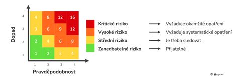Graf rizík vzniku kazu podľa frekvencie príjmu cukru