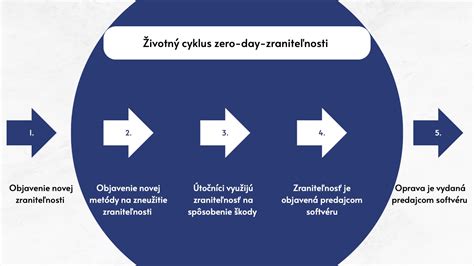 Infografika: Životný cyklus cookies a ich typy