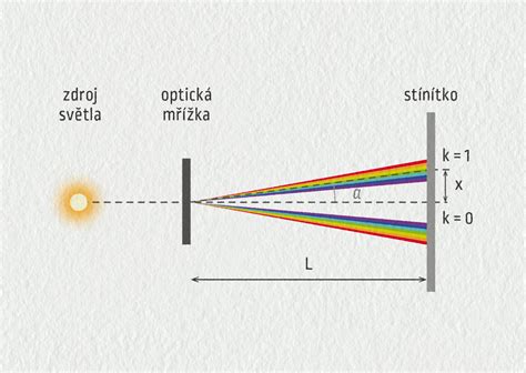 Grafické znázornenie spektra svetla pre rastliny