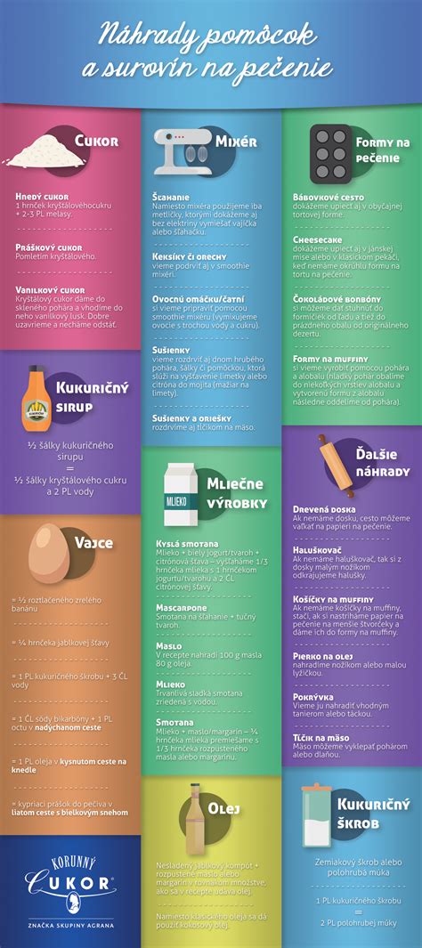 Infografika: pomer surovín a postupov