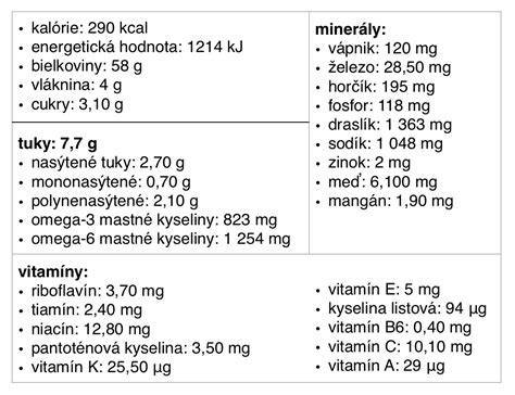 Infografika: Zloženie špenátu a jeho nutričné hodnoty