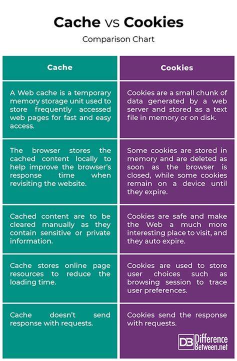 Infografika: Cache vs Cookies vs História prehliadania a ich čistenie