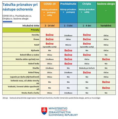 Infografika porovnávajúca chrípku a prechladnutie