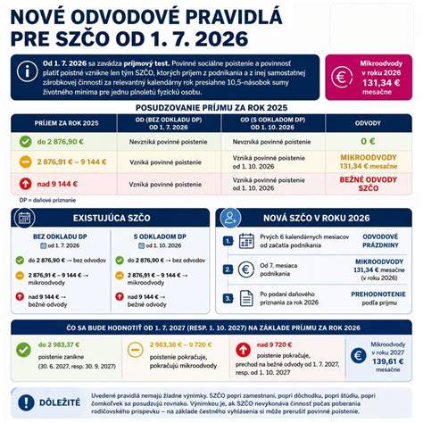 Diagram: Nové pravidlá otvorenosti pohotovostných lekární