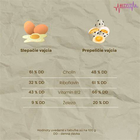 Graf: výživové hodnoty batátov vs. klasické zemiaky