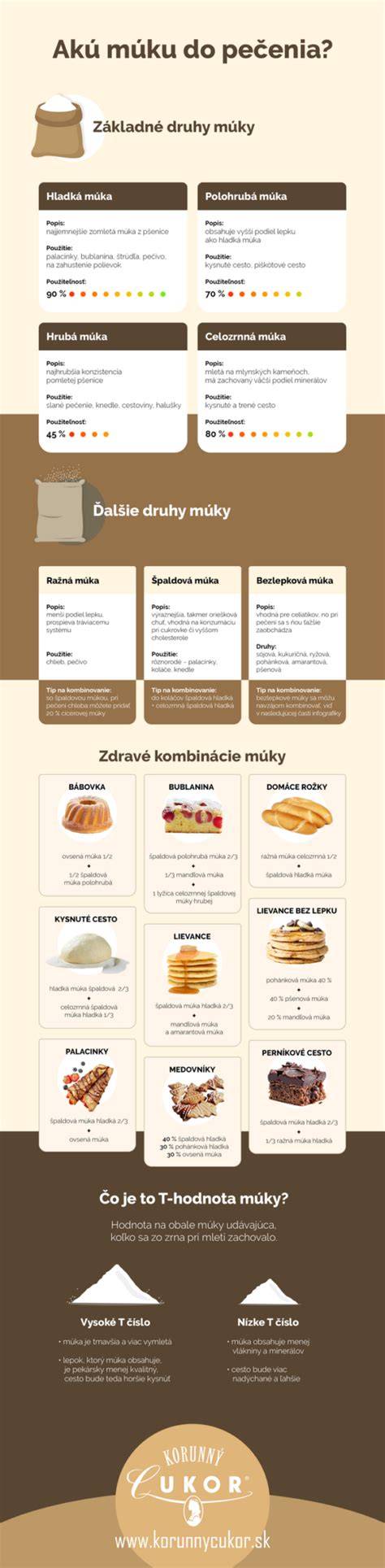 Infografika: postup pečení a surovinové poměry