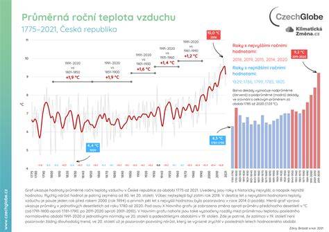 Infografika: Ročná teplota a zrážky v Hamburgu