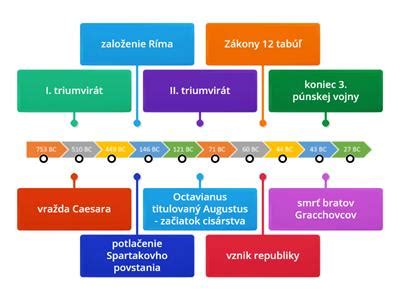 Ilustratívna časová os vývoja Kamenného námestia