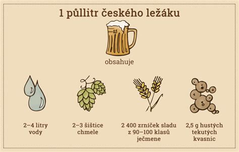 Suroviny na výrobu piva: slad, chmeľ, kvasnice, voda