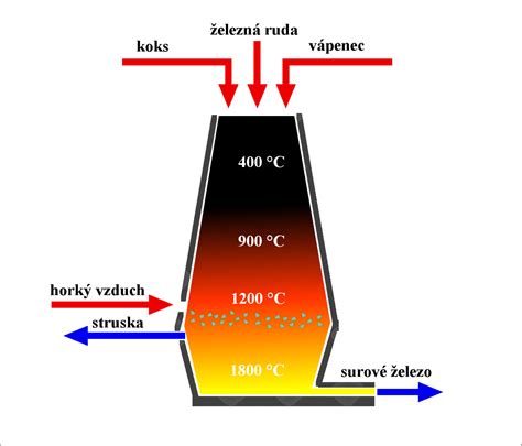 Proces vypaľovania šamotovej pece