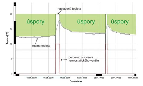 Graf: Porovnanie časovej náročnosti prípravy domácej granoly vs. kupovanej granoly
